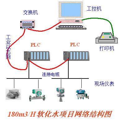 西門子PLC在海化純堿廠軟化水工程中的軟件設計與應用