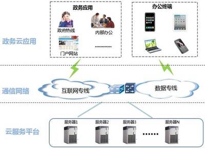 0元VS0.01元 電信中標的政務云，究竟是何種互聯軟件服務產品？
